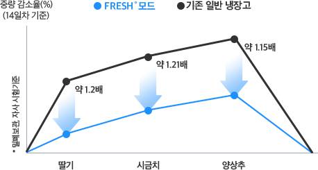 FRESH˚ 그래프 모드