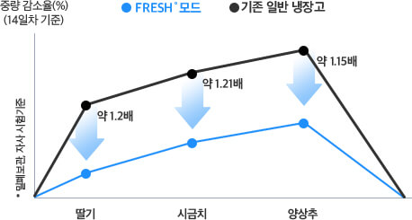 FRESH˚ 그래프 모드